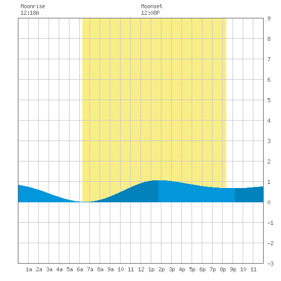 Gilchrist tide chart for Thursday, June 27, 2024