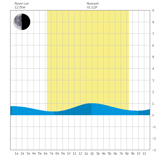 Gilchrist tide chart for Friday, June 28, 2024