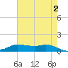 Gilchrist tide chart for Sunday, June 2, 2024