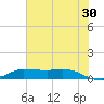 Gilchrist tide chart for Sunday, June 30, 2024