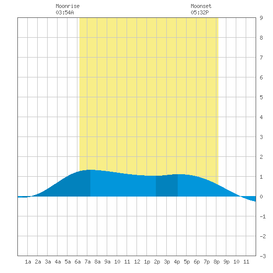 Gilchrist tide chart for Monday, June 3, 2024