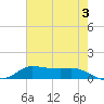 Gilchrist tide chart for Monday, June 3, 2024