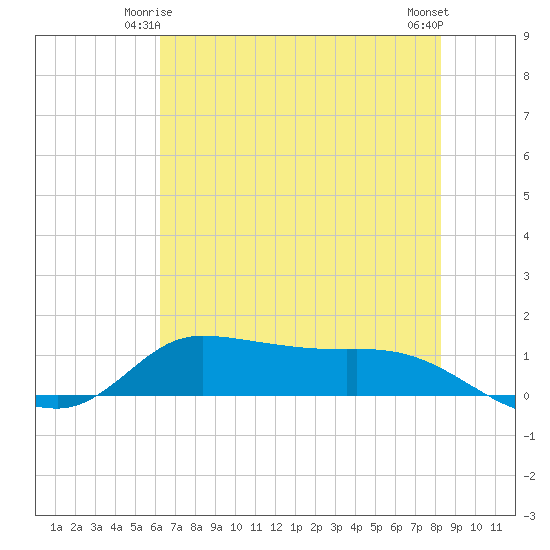 Gilchrist tide chart for Tuesday, June 4, 2024