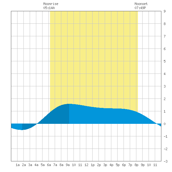 Gilchrist tide chart for Wednesday, June 5, 2024