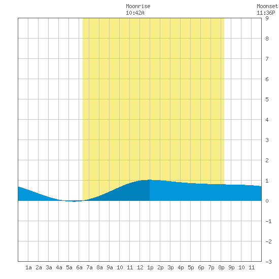 Gilchrist tide chart for Wednesday, July 10, 2024