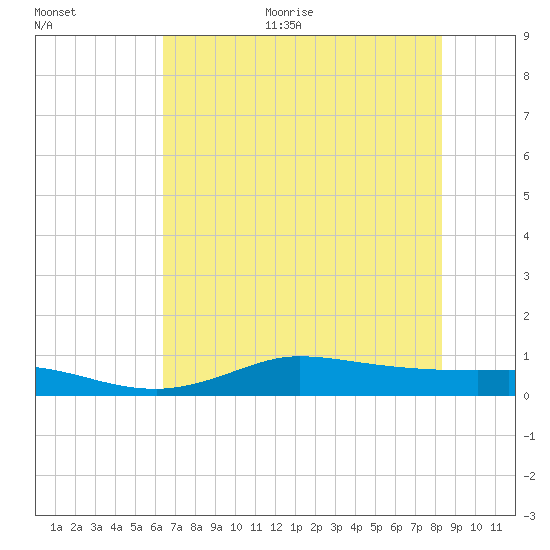 Gilchrist tide chart for Thursday, July 11, 2024