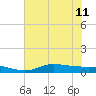 Gilchrist tide chart for Thursday, July 11, 2024