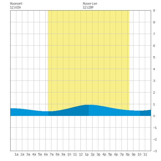 Gilchrist tide chart for Friday, July 12, 2024