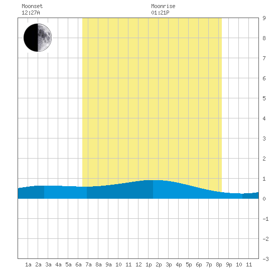 Gilchrist tide chart for Saturday, July 13, 2024