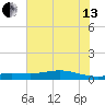 Gilchrist tide chart for Saturday, July 13, 2024