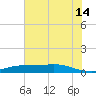 Gilchrist tide chart for Sunday, July 14, 2024