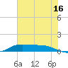 Gilchrist tide chart for Tuesday, July 16, 2024