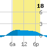 Gilchrist tide chart for Thursday, July 18, 2024