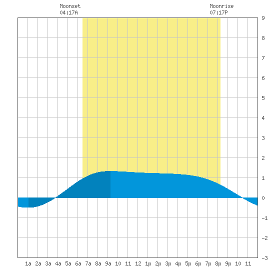 Gilchrist tide chart for Friday, July 19, 2024