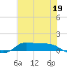 Gilchrist tide chart for Friday, July 19, 2024
