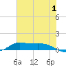 Gilchrist tide chart for Monday, July 1, 2024
