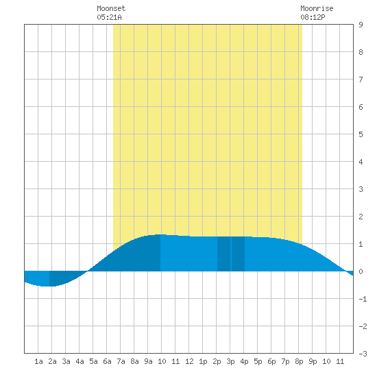 Gilchrist tide chart for Saturday, July 20, 2024
