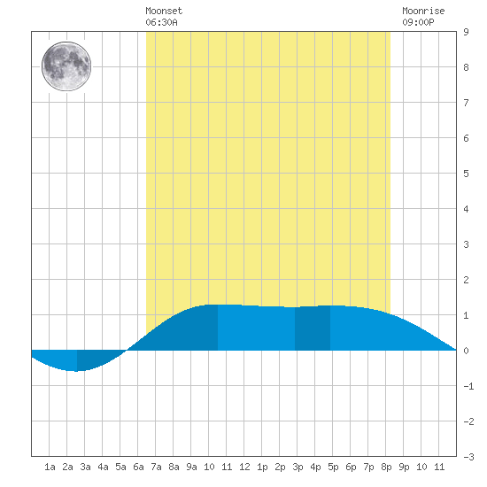 Gilchrist tide chart for Sunday, July 21, 2024