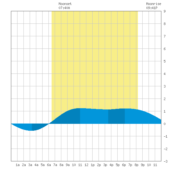 Gilchrist tide chart for Monday, July 22, 2024