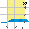 Gilchrist tide chart for Monday, July 22, 2024