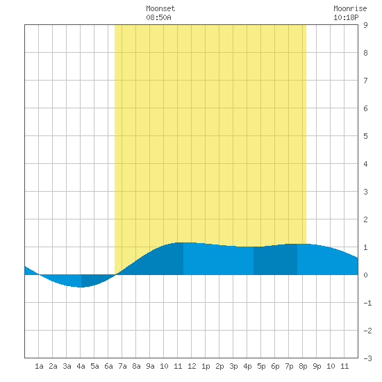 Gilchrist tide chart for Tuesday, July 23, 2024