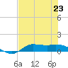 Gilchrist tide chart for Tuesday, July 23, 2024