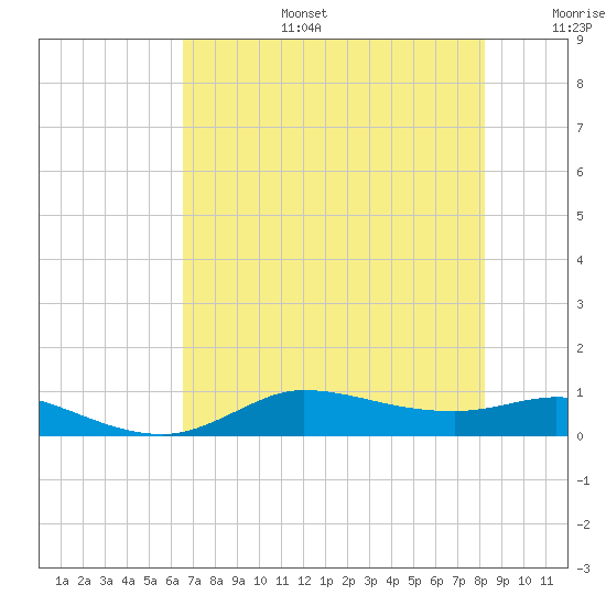 Gilchrist tide chart for Thursday, July 25, 2024
