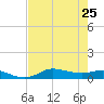 Gilchrist tide chart for Thursday, July 25, 2024