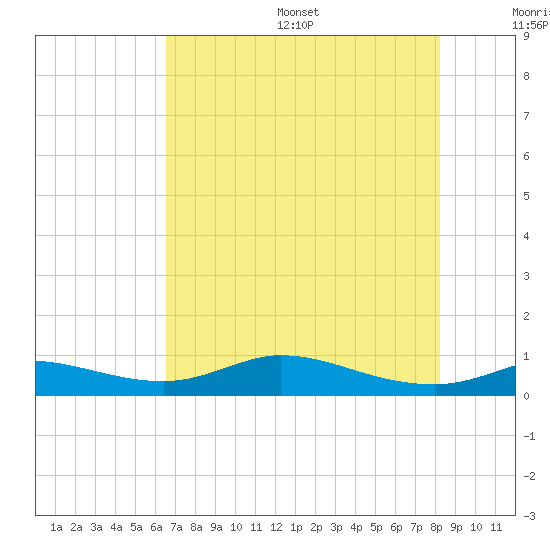 Gilchrist tide chart for Friday, July 26, 2024