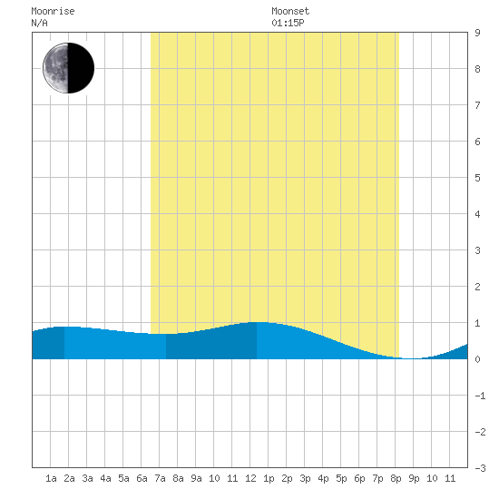 Gilchrist tide chart for Saturday, July 27, 2024