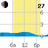 Gilchrist tide chart for Saturday, July 27, 2024