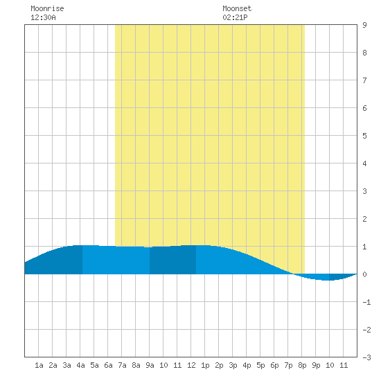 Gilchrist tide chart for Sunday, July 28, 2024