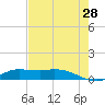 Gilchrist tide chart for Sunday, July 28, 2024
