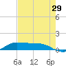 Gilchrist tide chart for Monday, July 29, 2024