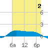 Gilchrist tide chart for Tuesday, July 2, 2024