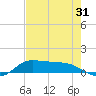 Gilchrist tide chart for Wednesday, July 31, 2024