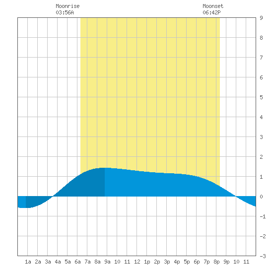 Gilchrist tide chart for Wednesday, July 3, 2024