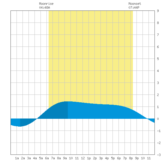Gilchrist tide chart for Thursday, July 4, 2024