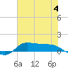 Gilchrist tide chart for Thursday, July 4, 2024