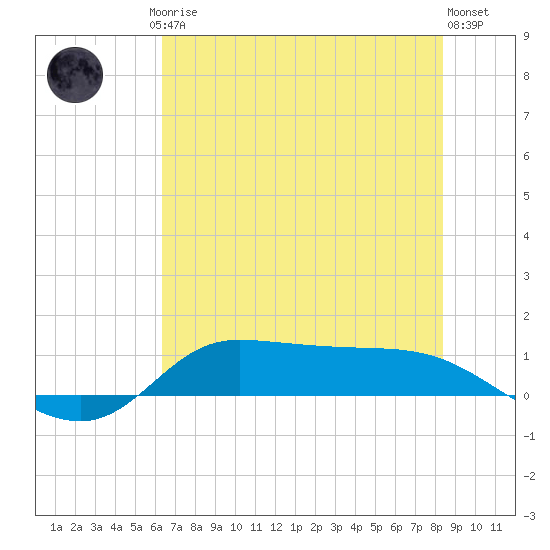 Gilchrist tide chart for Friday, July 5, 2024