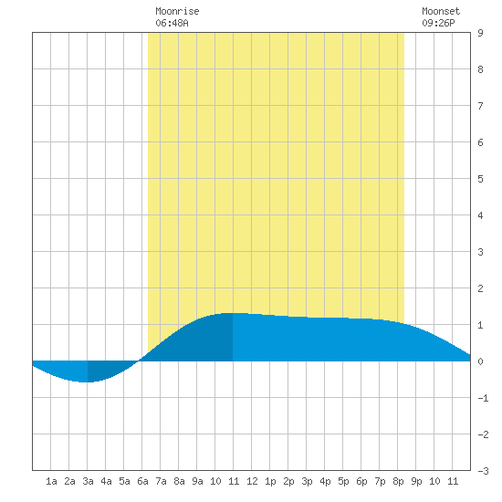 Gilchrist tide chart for Saturday, July 6, 2024