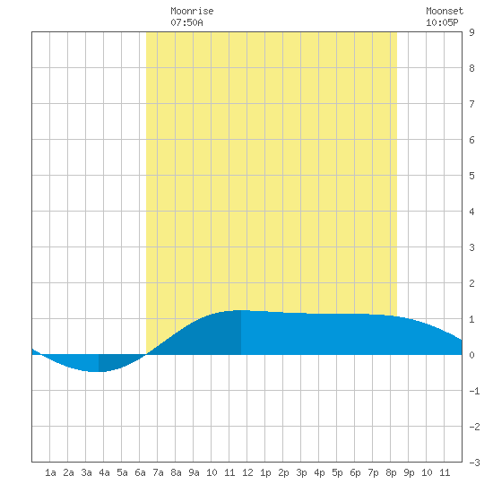 Gilchrist tide chart for Sunday, July 7, 2024