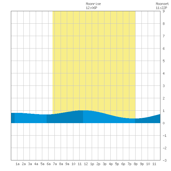 Gilchrist tide chart for Saturday, August 10, 2024