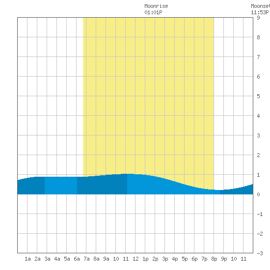Gilchrist tide chart for Sunday, August 11, 2024
