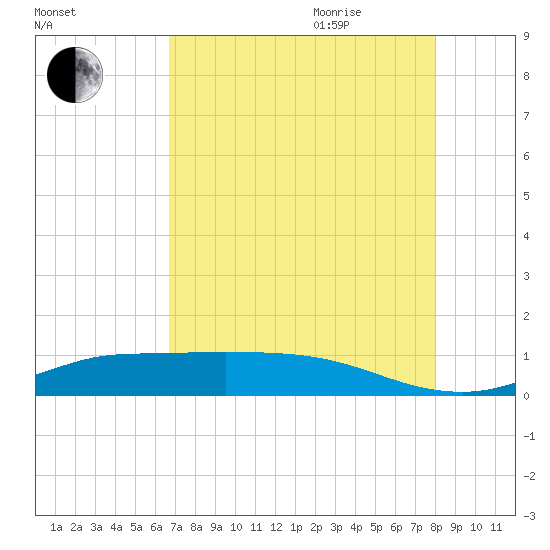 Gilchrist tide chart for Monday, August 12, 2024
