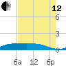 Gilchrist tide chart for Monday, August 12, 2024