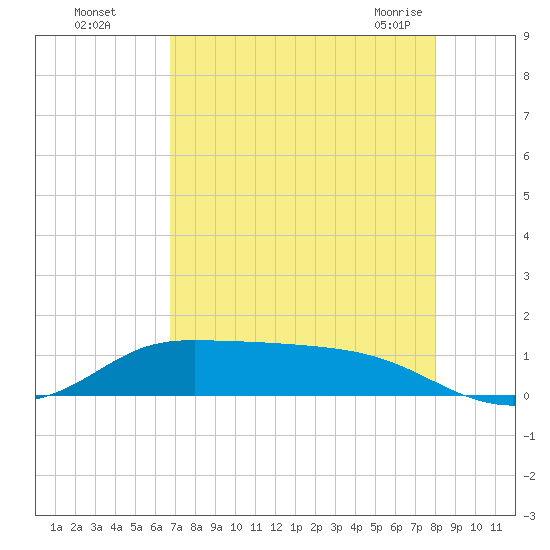 Gilchrist tide chart for Thursday, August 15, 2024