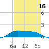 Gilchrist tide chart for Friday, August 16, 2024