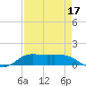 Gilchrist tide chart for Saturday, August 17, 2024