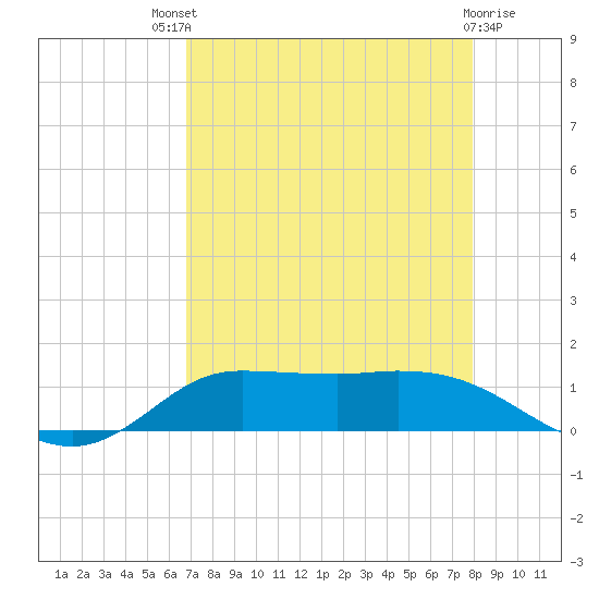 Gilchrist tide chart for Sunday, August 18, 2024